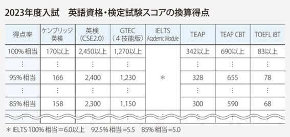 立教大学の共通テスト利用入試についてです。 私は立教大学スポーツウェルネス学部に共テ利用で出願予定です。 英語はIELTS5.0を提出する予定です(85%換算なので、英語150点満点×0.85＝127.5点)。 昨年のスポーツウェルネス学部のボーダーが350点満点の77%なので、合格に必要な点数が350×0.77＝269.5点 英語の分を引くと、2科目で必要なのが269.5-127.5＝142点 国語と選択（世界史）で合計142点、 国語と世界史は100点満点なので、つまりざっくり71%ずつ得点すればボーダーを超える、という計算であってますでしょうか？ もちろん、77%というのも昨年の目安なので今年はボーダーが上がる可能性は承知しており、あくまでも参考です。 計算があっているか、そして間違っていたら合格に必要な点数のめやすをどのような計算をすればいいか教えていただきたいです。 よろしくお願いいたします。