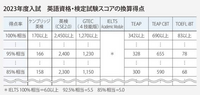 立教大学の共通テスト利用入試についてです。
私は立教大学スポーツウェルネス学部に共テ利用で出願予定です。 英語はIELTS5.0を提出する予定です(85%換算なので、英語150点満点×0.85＝127.5点)。

昨年のスポーツウェルネス学部のボーダーが350点満点の77%なので、合格に必要な点数が350×0.77＝269.5点

英語の分を引くと、2科目で必要なのが269.5-1...