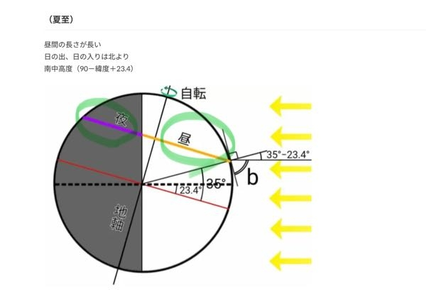 昼間と夜間の長さが緑で囲ったようになるのはなぜですか？ 何となくはわかるのですが腑に落ちません