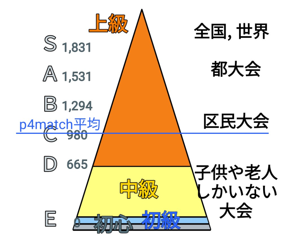 子供達が考えている「中級」を図にしてみました。 アドヴァイスお願いします。