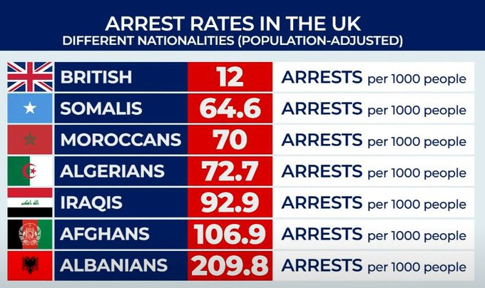 アルバニア人の犯罪率ってなんでこんなに高いんですか？ イギリスの話ですが