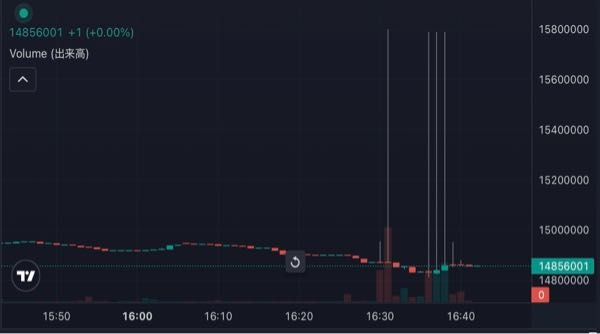 ビットコインこの上髭なんですか？こんな長いの初めて見ました。仮想通貨 暗号資産 アルトコイン