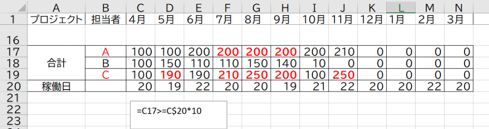 Excelの条件付き書式で質問です。 実績工数の入力シートですが、 図のように合計値が各上限値（稼働日×10）を超えると、 赤文字になるように、=C17>=C$20*10で対応しています。 ※過去、投稿で解決済み 実績工数が赤文字になった担当者も、赤文字になるようにしたいです。 ご教授よろしくお願いいたします。