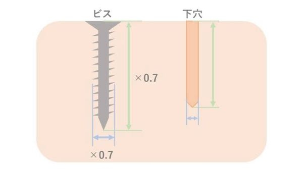 DIY・ネジ付けについて) ・ネジ(ビス…？)付けについて、最初に下穴を開けるというのを記事で呼んだのですが、下穴がネジより狭いのに、うまくネジが入るものなのでしょうか… ・また、錐やドリルビットなど、下穴を特に開けやすい道具を教えて頂けたら幸いです… 2×4材にネジをつける予定です。 回答のほどよろしくお願いいたします。