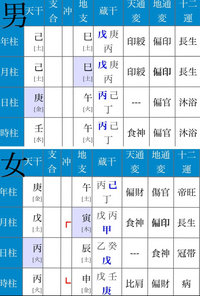 四柱推命に詳しい方がいらっしゃったらみていただきたいです特に、結婚の... - Yahoo!知恵袋
