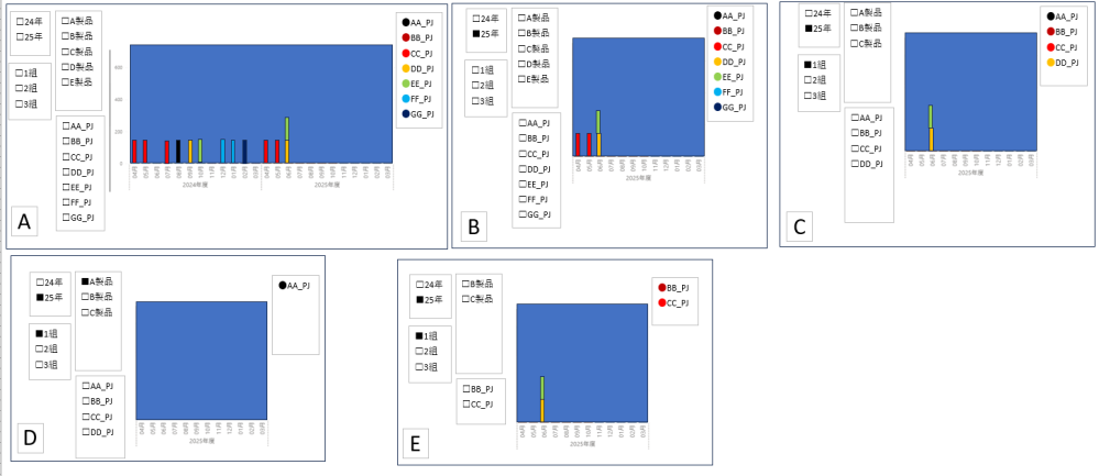 PowerBIで積み上げ縦棒グラフを作成 図のように、スライサーで絞り込みを行っていますが、 Aがスライサー無し Bで年度を選択、 Cで組を選択、 現状ではDの状態です。 スライサーでA製品を選択しても表示なし 24年にAがあるためにスライサーに表示されている Eのように、 25年に絞った際に、スライサーは、25年のデータのみの表示にしたいです。 実際のデータが貼れずに情報が少なくて、分かりにくいかと思いますが、 このような問題は、実際に起こりうることで、解消できる問題でしょうか？ 作り方に問題があるのでしょうか？ ご教授のほど、よろしくお願いいたします。