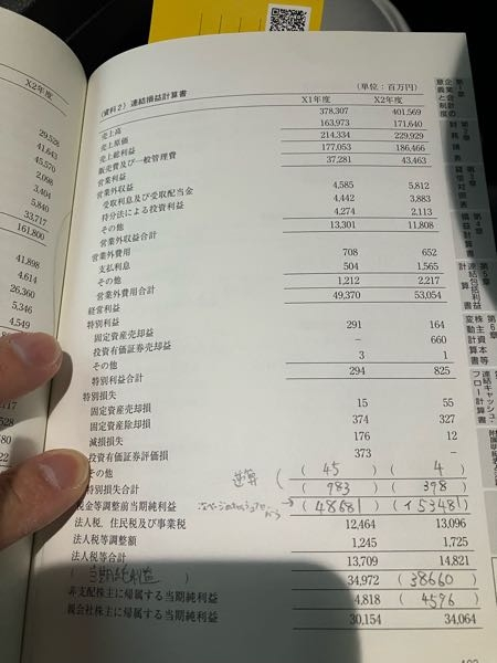 前回に引き続き、今回は損益分岐点についての質問です。 損益分岐点=固定費/1-変動費/売上高 分母が1-変動費/売上高 分子が固定費 はわかります。 今回与えられた内容が「変動費に該当する費用は売上原価のみであり、損益分岐点分析に用いる利益は営業利益とする」です。 問題は、「損益分岐点売上高を求めよ」です。 x1年度の損益分岐点売上高の回答が「312263」です。 添付した写真が連結損益計算書です。 この内容からx1年度の回答に至る流れ、式を教えてください。 ○手書きは気にしないでください。