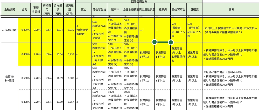 【2025年1月現在、住宅ローンは住信SBIネット銀行かauじぶん銀行どちらが良いか】 両社の本審査を通過しており今どちらにするか迷っていますので皆さまのお考えをお聞かせください。 金利はauは0.479 SBIは0.480 ①団信内容（sbiは先進医療特約1000万付に惹かれています（借主は医療保険に先進医療特約をつけていないためタダで付いてくるなら治療の選択肢が広がりありがたいかと。 auは180日以上（半年）の入院継続で住宅ローンが無しになる点が魅力的（sbiは24ヶ月（2年） ②将来性について 35年変動金利のローンの為、返済途中で銀行経営が悪化した際に金利が大幅に上がることを懸念。銀行としてどちらの銀行の経営状況の方が安心か？ SBIは短期プライム連動、 出資会社:三井住友信託銀行とSBIホールディングス auは短プラには連動しておらず企業の経営状況による 出資会社: KDDIと三菱UFJ銀行 以下に自身でまとめた団信内容をまとめたものを添付しておきますのでそちらも参考にしてご意見くださいますと幸いです。黄色箇所の内容で検討（上がau 下がSBI）