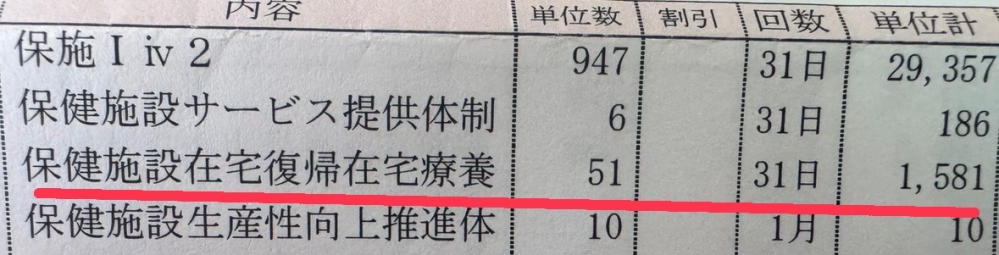 介護老健施設からの請求書内容について。 現在、親が半年ほど老健に入所しています。最初の3ヶ月は自宅復帰を目指して短期在宅復帰を目指しておりましたが、在宅復帰が難しいとの家族と施設の判断で、3ヶ月以降はリハビリも以前より半分以下の日数になりました。 しかし、請求書を見ると、画像にある項目が加算されていて疑問に思いました。調べてみると、在宅復帰が出来そうな人への単位なのでは？と。 「保健施設在宅復帰在宅療養」とあります。これが31日加算されています。 これって、どうなのでしょう？ 父は車椅子で自力歩行は一切出来ないです。