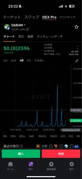 仮想通貨について質問です。 Bybitでweb3のほうのチャートをみていると、写真のように爆上げして、すぐに落ちてを定期的に繰り返している銘柄がチラホラありますが、これはどういうやつでしょうか？ 手を出したらやばい詐欺的なやつでしょうか？