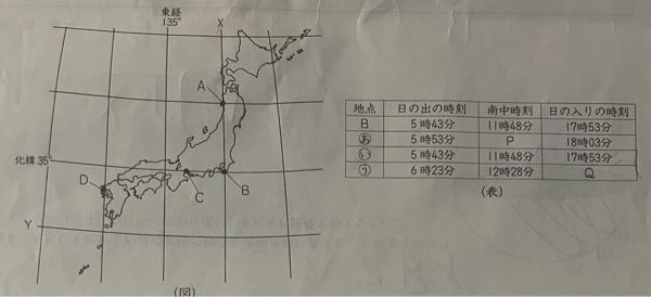 （図）は、日本の4つの地点A～Dを示しています。 （表）は、ある年の春分の日の，4地点における日の出・日の入りの時刻と太陽の南中時刻を調べたもので（あ）〜（う）はそれぞれ（図）の地点A・C・Dのいずれかです。これについて。次の問いに答えなさい。ただし。時刻は24時制を用いるものとします。 問1 （図）の経線と線は、5度きざみで書かれています。このとき、（図）の経線Xと緯線Yは何度を表していますか。正しい組み合わせを下から選び。記号で答えなさい。 （ア）経線Xは東経140度を，緯線Yは北緯40度を表している。 （イ）経線Ｘは東経140度を，緯線Yは北緯30度を表している。 （ウ）経線Xは東経130度を、緯線Yは北緯40度を表している。 （エ）経線Xは東経130度を，緯線Yは北緯30度を表している。 →イ ？ 問2 （表）の地点Bでの昼の長さは何時間何分ですか。数字で答えなさい。 →17時53分−5時43分＝12時間10分 ？ 問3 （表）のPにあてはまる時刻は何時何分ですか。数字で答えなさい。 →11時58分 ？ 問4 （表）のQにあてはまる時刻を、下から選び、記号で答えなさい。 （ア）17時33分 （イ）17時53分 （ウ）18時13分 （エ）18時33分 →エ ？ 問5 （表）の（あ）〜（う）のうち，（図）の地点A・Cにあてはまるのはどれですか。それぞれ記号で答えなさい。 A→い C→あ 間違えているところ教えてください。