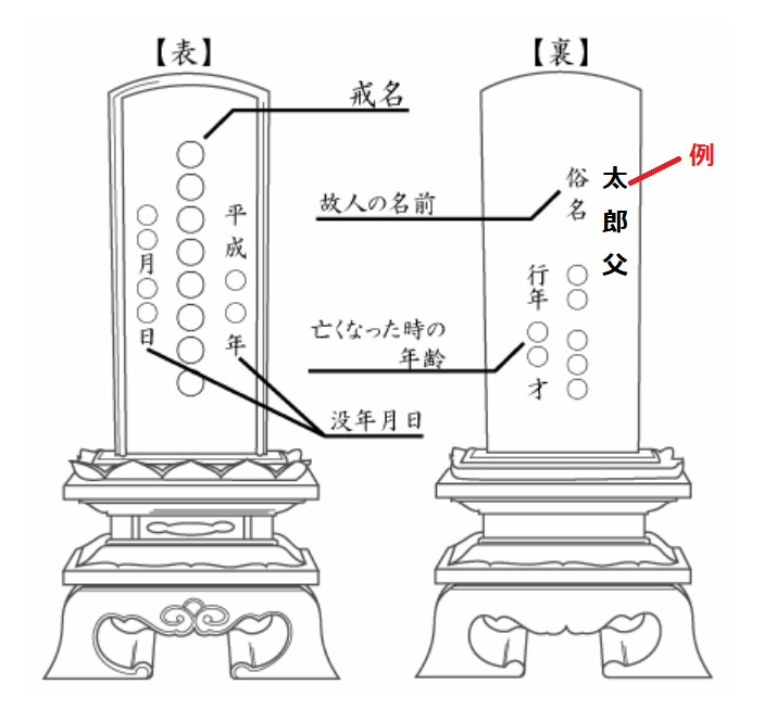 【位牌の文字入れについて】 冠婚葬祭関連の知見があるかた、ご教示くださいませ。 位牌の表・裏問わず、故人の戒名や俗名以外の名、 例えば喪主などの名は入れるのは普通でしょうか？ 例えば、画像のような「太郎 父」という形です。 宗派によって○○など、何か傾向があれば教えていただけると幸いです。 よろしくお願いいたします。