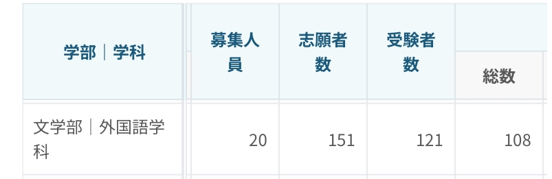 文教大学の合格者数どう考えてもおかしくないですか？ 募集人数が20人にも関わらず、121人中108人受かってて、倍率は1.1です。 私の捉え方、解釈が違うのでしょうか？