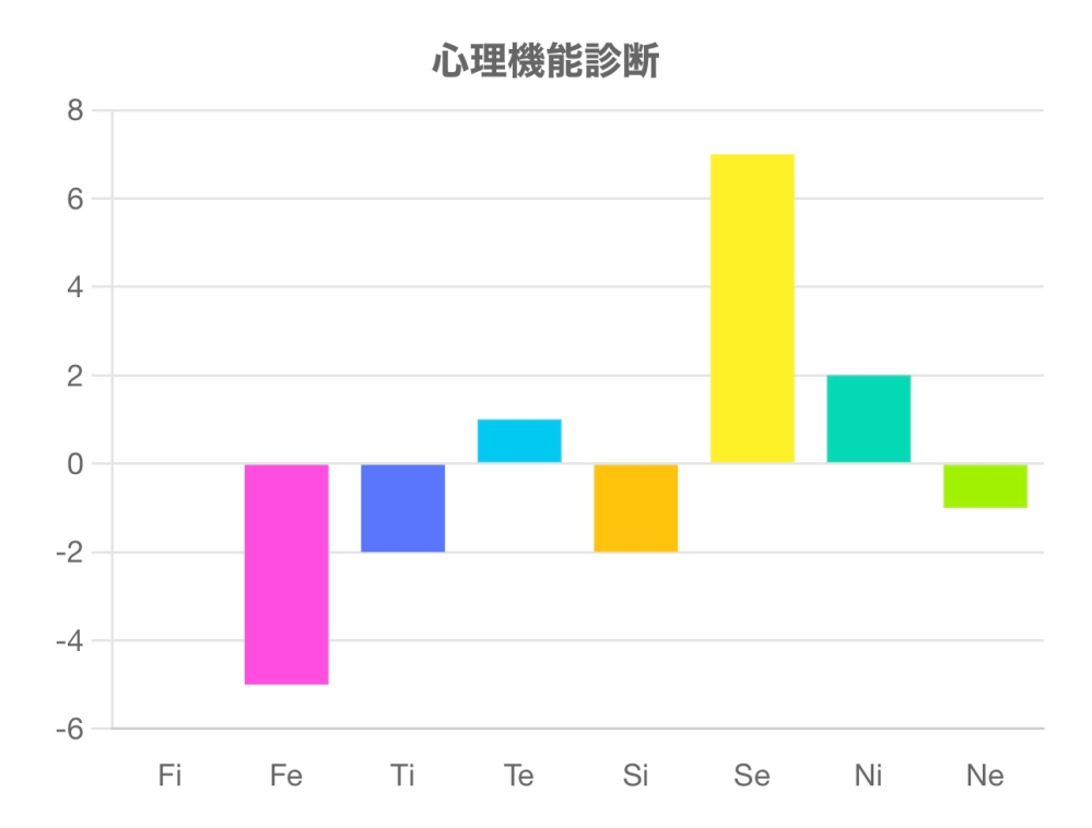 心理機能診断の見方を教えてください。解説サイトだけではあまり理解できなかったのでこのグラフからどんなことが分かるのか有識者の方に教えてください！16personalitiesはistpでした。