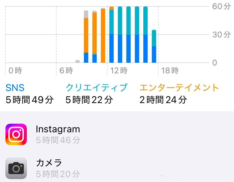 スクリーンタイムがおかしいです。 勉強中はずっとカメラでタイムラプスを撮っているので携帯は触っていないのに、インスタも開いてる事になっています、 再起動もしましたし、スクリーンタイムの再設定？もしましたし、アップデートも最新です。 3日間このような状態が続いています。 これはウイルスによるものだったりしますか？ どうしたら治りますか？不安です…