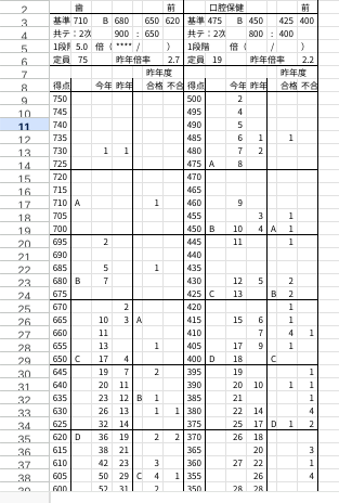 駿台のデータネットのこの表の見方について教えていただきたいのですが、それぞれのとこに書いてある「今年 昨年」はなにの数を表していますか？