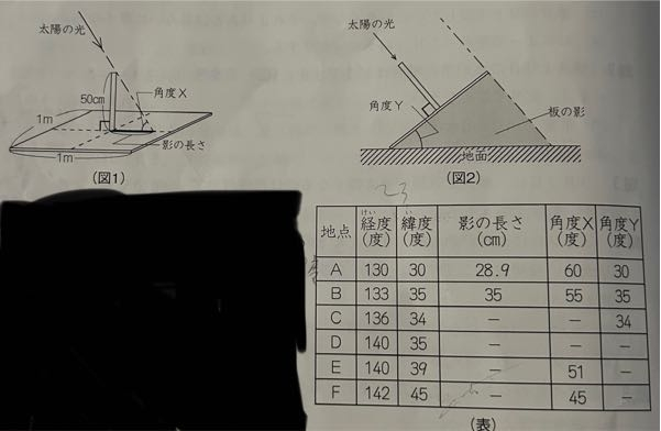 A～Fの各地点で同じ日に、正方形の板の中央に50cmの棒を垂直に立てた（図1）のような装置を用意して＜実験1＞・＜実験2＞を行いました。これについて、次の問いに答えなさい。 ただし（表）はA～F地点の経度と緯度＜実験1＞・＜実験2＞の結果の一部をまとめたものです。 ＜実験1＞太陽の南中時刻に（図1）の板を水平な地面に置いて、棒の影の長さと角度Ｘを調べた。 ＜実験2＞太陽の南中時刻に（図2）のように、（図1）の板を、角度Yを調節して太陽光が板に垂直にあたる（棒の影ができない）ように置いた。 問1 （表）のA地点での太陽の南中高度は何度ですか。数字で答えなさい。 →90-30＝60度 ？ 問2 （表）のF地点での影の長さは何cmですか。また角度Yは何度ですか。それぞれ数字で答えなさい。 →？ 問3 （表）のA～F地点のうち、角度Xの大きさが最大になる地点はどこですか？記号で答えなさい。 →A ？ 問4 （表）のA~F地点のうち、角度Ｘが同じになる地点はどことどこですか。記号で答えなさい。 →BとD ？ 問5 問4で選んだ2地点の、太陽の南中時刻には何分の差がありますか。数字で答えなさい。 →28分 ？ 問6 （表）のA~F地点のうち、角度Yの大きさが最大になる地点はどこですか。記号で答えなさい。 →F ？ 問7 問6で答えた地点は、ほかの5地点と比べて、同じ面積の水平な地面が受ける太陽の熱はどのようになっていますか。下から選び、記号で答えなさい。 （ア）6地点の中で最も多い。 （イ）6地点の中で最も少ない。 （ウ）ほかの5地点と変わらず等しい。 （エ）この条件からはわからない。 →エ ？ こたえを持っていないので解説をお願いします。