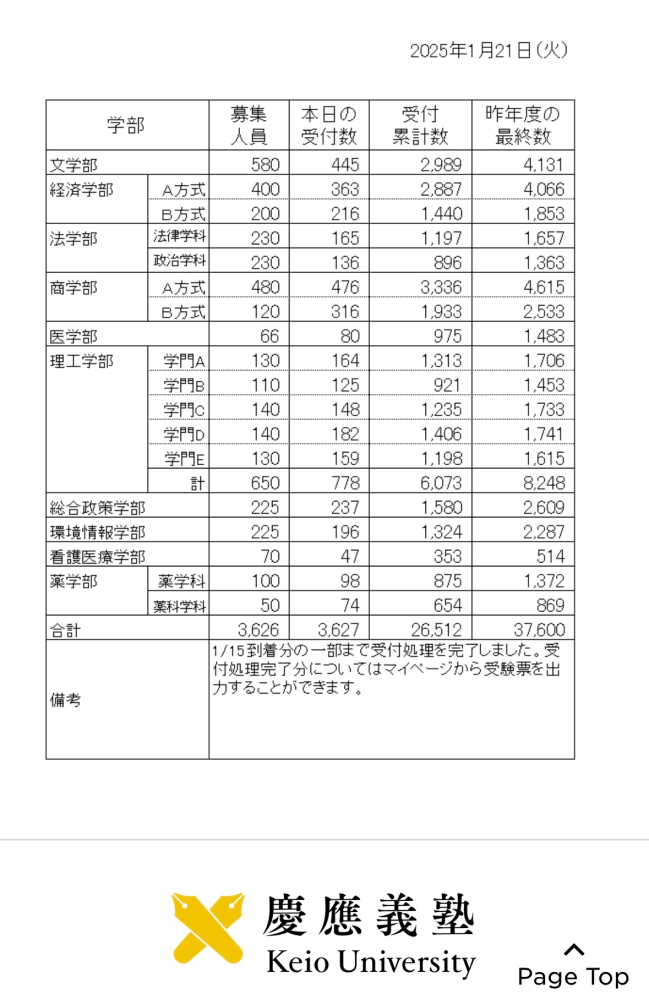 慶應義塾大学の出願状況についての質問です。 今年の出願人数が少ないと思うのですが、これで決定なのですか？ (受付累計数というのは、慶應に書類がついた数なのか、それとも書類がついて処理が完了した数なのか、分かりません。) どなたか教えてくださると助かります。