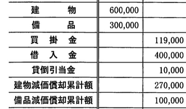 簿記についての質問です。 建物（残存価額：取得原価の10%、耐用年数30年、却方法：旧定額法）および 備品（残存価額：取得原価の10%、却率0.2、却方法：旧定率法）について、減価償却を行う。 という問題の答えが 減価償却費68,000 / 建物減価償却累計額18,000 備品減価償却累計額50,000 なのですが備品減価償却累計額が50,000になる計算方法が分かりません 定率法の計算方法含めて解き方を教えて欲しいです(;_;)