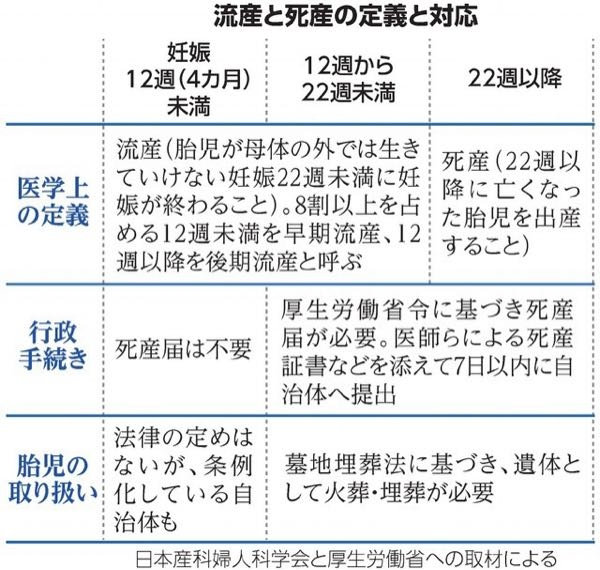 看護師 国試 単語と定義の組み合わせが正しいものを選べ という設問に対し、 死産-妊娠22週以降の死児の出産 という選択肢がありましたが、これは誤りであるというのに納得がいきません。 添付画像にもあるように行政手続き上は12週以降を死産としますが、医学上の定義は22週以降を死産と呼ぶと習いました。国試は死産＝12週と覚えればよいのでしょうか？