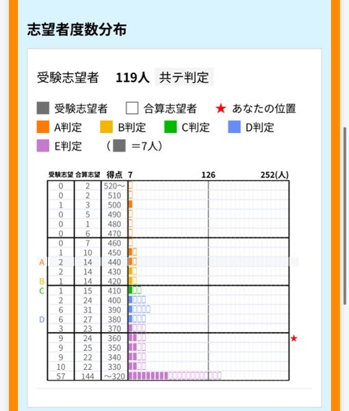 大学受験についてです。 前期で前橋工科大学、生命工学群を受験したいと考えているのですが、共通テストリサーチでは河合塾がＣ判定、駿台がＥ判定でした。 定員は90人です。 この判定だと合格は厳しいのでしょうか。 また2次試験で何割取れれば合格が見えてくるのか教えていただきたいです。 写真は駿台のものです。