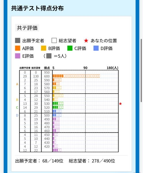 富山大学工学部知能情報コース志望なのですが 共通テストドッキングではB寄りのCでした。 ２次の配点が低いのですがいけると思いますか？ ボーダーより-2点でした。