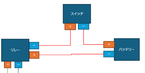 この配線が問題ないのか教えてください！！ リレー作動用に、バッテリー、スイッチ、リレー間で電流が流れます。 流れますが、電力を消費する器具は間に挟まりません。 電力を間に挟まない構成は問題ないのでしょうか？？ 小学校で習うような話かもしれないですが、お願いします！！！