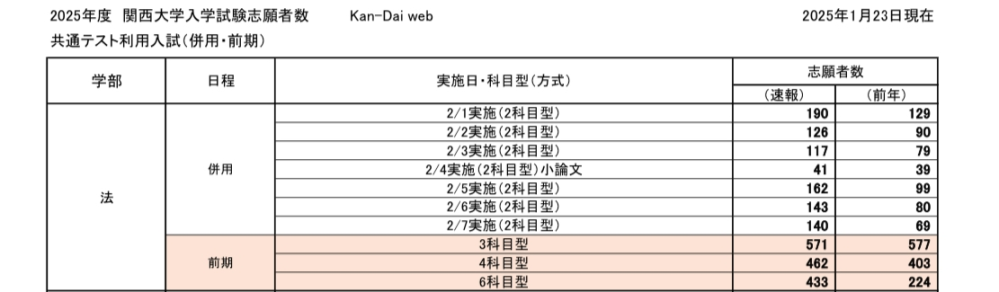 関西大学法学部共通テスト利用を受けたものです。志望者速報を見ると全体的にかなり増えているのですが、これは私の出願した共通テスト利用3科目型に影響しますか？（唯一志願者の増えていない形式です）