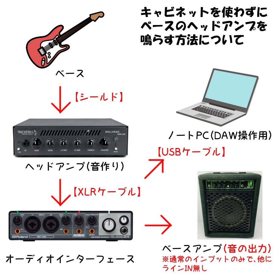 ベースのヘッドアンプとスピーカーについてお尋ねいたします。 「TRICKFISH AMPLIFICATION BULLHEAD MINI 500」という、 ベース用ヘッドアンプの購入を検討しております。（トランジスタ仕様。詳細は下記ULRご参照 ※デジマートWEBサイト） https://www.digimart.net/cat12/shop5090/DS09345789/ また、現在使用しているオーディオインターフェースは、 「ROLAND（ローランド）製 Rubix24」という機種です。 （下記URLご参照 ※ROLAND公式WEBサイト） https://www.roland.com/jp/products/rubix24/ 何をしたいかと申しますと、キャビネットを使用せず、手元にある家庭用ベースアンプ（TRACE ELLIOT Boxer15 ※出力15W）を接続して、TRICKFISHのヘッドアンプを鳴らしたい所存です。 尚、TRICKFISHのヘッドアンプは、スピーカーアウトにロードボックス等接続しなくても、オーディオインターフェースで出力可能とのことです。 図のような接続方法で、機器の故障なく音の出力は可能でしょうか？ 稚拙な質問で恐縮ではございますが、使用の可否や接続方法等、ご存知の方がいらっしゃいましたら、ご教示いただけますと幸いでございます。 よろしくお願いいたします。