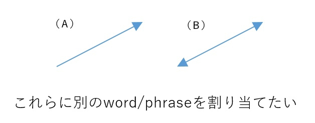 英語で両方向を含めた意味のword/phraseは？ directionやorientationだと、通常、ある特定の方向を意味してその反対の方向は意味しないと思います。 （Ａ）「ある方向」の英単語と、（Ｂ）ある方向とその反対の方向の両方を包含する意味の英単語／フレーズを区別するとしたら何がいいと思いますか？または造語するとしたらどうなりますか？ 「ある方向」は単独で使うので（Ａ）「ある方向」の英単語と、（Ｂ）「両方を包含する意味」の英単語とは別の単語である必要があります。それを決めてから定義文を書きます。 技術文書を作っているときに必要なためお聞きしています。