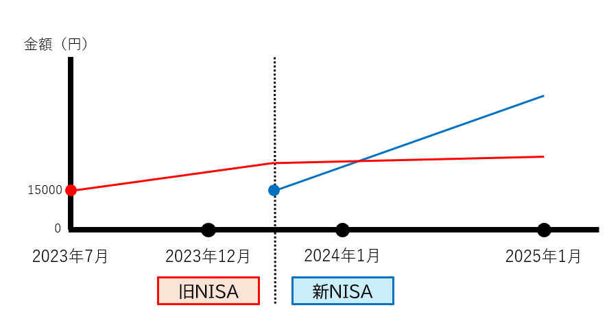 旧NISA（つみたてNISA）と新NISA（積立投資枠）を併用している場合，売却するならどちらからが良いのでしょうか？ （仮）として条件を以下に示します． ・積立先は同じ ・新NISAは現在も積立中 添付画像は私のイメージ図で，積立金額のみ表示しています． 損益分は表記していません． よろしくお願いします．