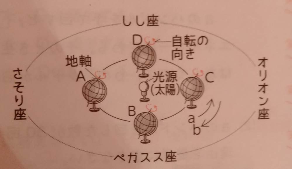 中三理科天体 Q.地球がAの位置にある時、日本で真夜中の南の空に見える星座は何か。図の四つの星座の中から選んで答えなさい。 A.さそり座 考え方が分かりません！ 詳しく教えていただけると助かります。