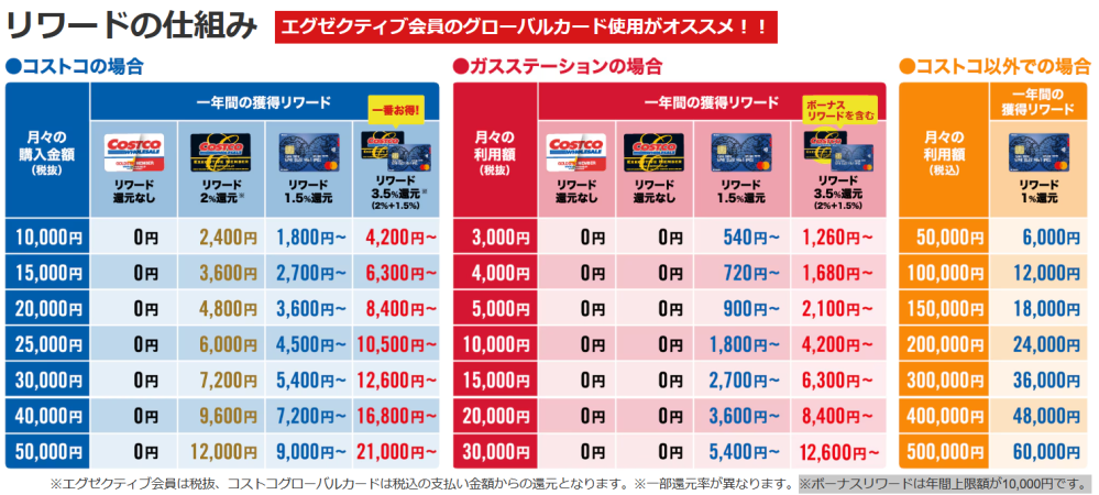 エグゼクティブ会員になると、コストコでの買物に対して購入金額の2%分のエグゼクティブリワード（年間上限額10万円）が還元されますが、 添付した写真の右下に［※ボーナスリワードは年間上限額が10,000円です。］と記載されています。この年間上限額が10,000円のボーナスリワードとは何ですか？ エグゼクティブリワード（年間上限額10万円）と、ボーナスリワード（年間上限額1万円）の違いが分かりません、お分かりになる方いませんか？