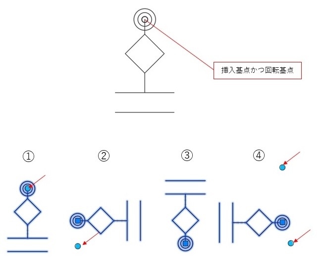 AutoCAD ダイナミックブロックの回転基点について 以下画像のように ダイナミックブロック機能を用いて、回転機能を図形に加えています。 画像赤印が回転命令時のクリック点なのですが、 回転すると点の位置がズレてしまい困っています。（画像①～④参照） 回転基点を常に◎の中心に設定しておく方法を教えてください。 また、回転基点と挿入基点を同位置にしたいのですが可能でしょうか。 併せて回答願います。