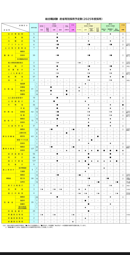 国家公務員総合職試験について 技術系の職員として働きたいと考えている場合、教養区分と春試験どちらも受けるのが一般的なのでしょうか？ もしも、3年秋に合格できた場合、技術系志望であっても、そのまま教養区分の枠で官庁訪問に進むのでしょうか？ 仕組みがいまいち分かっておらず、採用枠の表を見た時に、特定の省庁(国交省や環境省など)では、もう一度春試験を受けた方が官庁訪問で有利になるのではと疑問を抱きました。回答よろしくお願いします