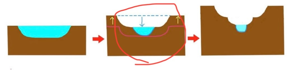 中学の理科で河岸段丘について質問です。 下の図で赤く囲ったところについてなのですが、川の水は元々川（河岸段丘となっている所）のあったところにも流れないんですか？ 教えてください