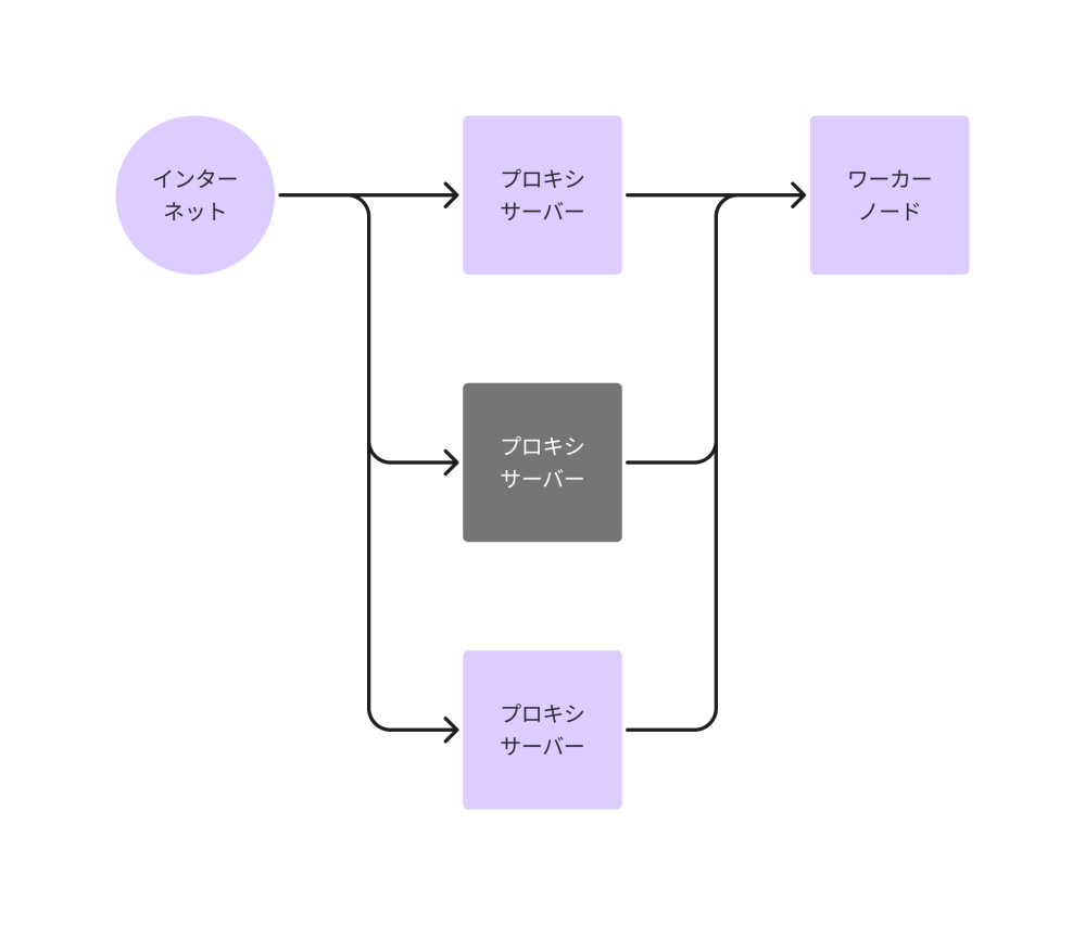 以下のような画像の冗長なプロキシ鯖を構築して１つが落ちても正常に動くようにしたいです。 プロキシに使用する機種はRaspberry pi 5 / 4GB * 3です。