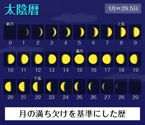 「太陰暦」の良いところは何ですか？