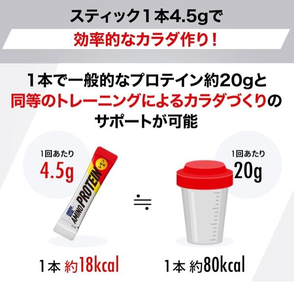 アミノバイタルのアミノプロテインという商品なのですが、4.5gのたんぱく質でプロテイン20gと同等というのはどういうことなのでしょうか。 たんぱく質を20gとったことにはならないですよね？