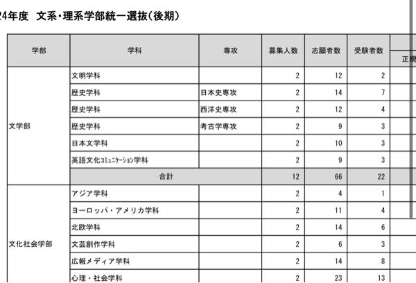 2024年の私大入試後期の倍率なのですが、志願者数に対して受験者数がとても少ないのはなぜですか？出願したけど、受験日は行かなかったということですか？