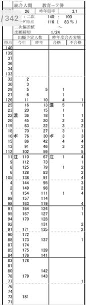 緊急50枚 上智の共テ併用の独自試験得点調整について教えてください 偏差値法とは、異なる科目間の試験結果に表れる固有の得点分布を標準化し、同じ条件で比較する方法ですが、志願者が必ず受験しなければならない指定科目についても同様に、偏差値法により標準化し選択科目の偏差値と合計して総合得点を算出しています。この方法により、科目選択による有利不利をなくし、公平に受験生の学力を判定していますので、自分にとって得意な科目を選択することが最良の方法です。 ただし、学部学科試験・共通テスト併用方式や共通テスト利用方式（3教科型・4教科型）における、大学入学共通テストの各科目の得点については、偏差値法は適用せず、素点を合否判定に利用します（学科が設定する配点に応じた得点換算は行います）。 と大学は言ってますが 1.これは共テ素点＋独自試験偏差値で合否を出すってことですか？ 2.私が受けたのは総合人間科学部教育学科なのですが去年の最低点から共テボーダーを引くと71になります ボーダー付近で受かってる人は偏差値71を取ったということですか？ 資料読解型総合問題で記述も25,45,45,50字の指定がある4問のみなのでそこまで差が開くものなの？と思ってしまいます 3.じゃあ共テゲーなのかと思うと分布見てもわかる通りかなり逆転が起きてます ほんとか嘘かは分かりませんが開示したら28/100だったという人や38/100だったという人もいます ふつうの偏差値法にしても低すぎませんか？ 上智は独自試験の素点をどのように変換しているのでしょうか？ 4.共テボーダー＋3点くらい、独自試験マーク18/20、記述も7,8割取れてそう だと受かる見込みありますかね 受験に詳しい方々ほんとに助けて欲しいです どんな些細な情報でも知ってることがあれば教えてください