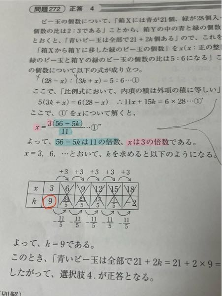 数的推理の問題です。 青と緑のビー玉が入った箱X、Yがある。 箱Xには青が21個、緑が28個入っており、箱Yの中の青と緑の個数の比は2:3である。 箱✕からビー玉をいくつかYに移すと、箱のXの緑のビー玉と箱Yの緑のビー玉の個数の比は5：6になるという。 青いビー玉は全部で何個あるか。 答え39個ですが、 解答のx＝3,6,…とおいて、の部分で 初めxは3の倍数だから3から始めてるということですよね？ だとしたらなぜkは9からなのでしょうか？？ そもそもこの考え方が間違えているのですか？ 理解力と数的推理が弱いので、易しく教えてほしいです。（ ; ; ） よろしくお願いします。