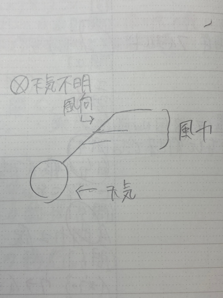 理科で言う風向とは吹いてくる方向のことですか？それとも吹いていく方向のことですか？ この画像だと、風向はどちらになりますか？