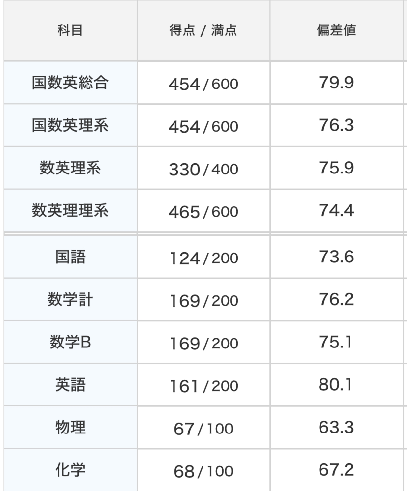 高二理系物理化学選択です 第1志望は早稲田の基幹理工学部の学系4に合格したいです 1月の進研模試ではB判定でした。自分のレベル帯にあったものを使いたいため、どの参考書を使えばいいか迷っています 数学、物理、化学、英語 それぞれで今やるべきおすすめの参考書を教えていただきたいです また、それが終わったあとはどの参考書をやるべきかも教えて欲しいです