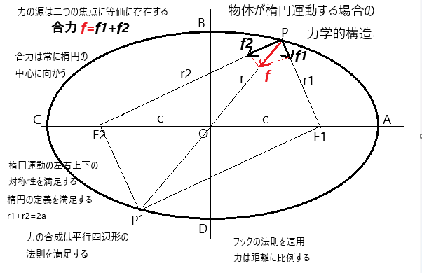 ニュートンの「自然哲学の数学的諸原理」について質問させて下さい ＊＊＊抜き書き 第二章 向心力を見出すことについて 命題1・定理１ 回転する諸物体が不動の力の中心にひかれた動径によって描くそれぞれの面積は 不動の一平面上にあること、また時間に比例すること ・・・ ＊＊＊ 第12図を見ながら説明を繰り返し読みました。また関連する前の方の頁、後の方の頁を参照しました ～読みながら思ったこと、考えたこと～ (1)楕円を画用紙に糸と鉛筆で描きます。糸を2か所ピン止めしないと楕円は描けません 糸をピンと張って鉛筆を糸に沿って動かすと楕円が描けます そう考えると力の源は二つの焦点に等価に存在するように思えました (2)二つの焦点からの力の合力は平行四辺形の法則を満足します 合力は常に楕円の中心方向に向かいます (3)力は力の源から物体までの距離に比例すると仮定します 物体が力の源から遠くに行くと引き戻す力は強くなります 物体が力の源の近くに来ると引き戻す力は弱くなります (4)合力はフックの法則に従います フックの法則に従う合力は面積速度一定を満たします 軌道の時間関数は容易に導出されます 経過時間＝(掃いた面積)÷(面積速度一定)が成立します (5)楕円の中心から観測すると楕円運動は上下左右対称な運動にみえます (6)以上のことを添付した図「物体が楕円運動する場合の力学的構造」に書いてみました 率直なご意見をいただけることを希望します