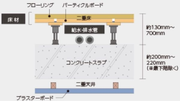 マンションの構造について マンションの購入を考えています。 内覧に行った際、子供の足音や掃除機をかける音、洗濯機の音などに対する注意喚起が掲示板に張り出されていました。 このマンションの床と天井の構造を調べたところ 『生活音に配慮した二重床・二重天井』 床には床面と床スラブとの間に緩衝空間を設けた二重構造を採用。 空気層を挟んでクッションゴム付きの支持脚で床材を支える構造に加えて、床スラブのコンクリート厚は約200mm〜255mm（最下階除く）を確保。 との記載がありました。 図は、この画像の通りです。 このような構造の場合、結構生活音は響いてしまうのでしょうか？ マンションの建物の構造に詳しい方、教えて下さい。 よろしくお願いします。