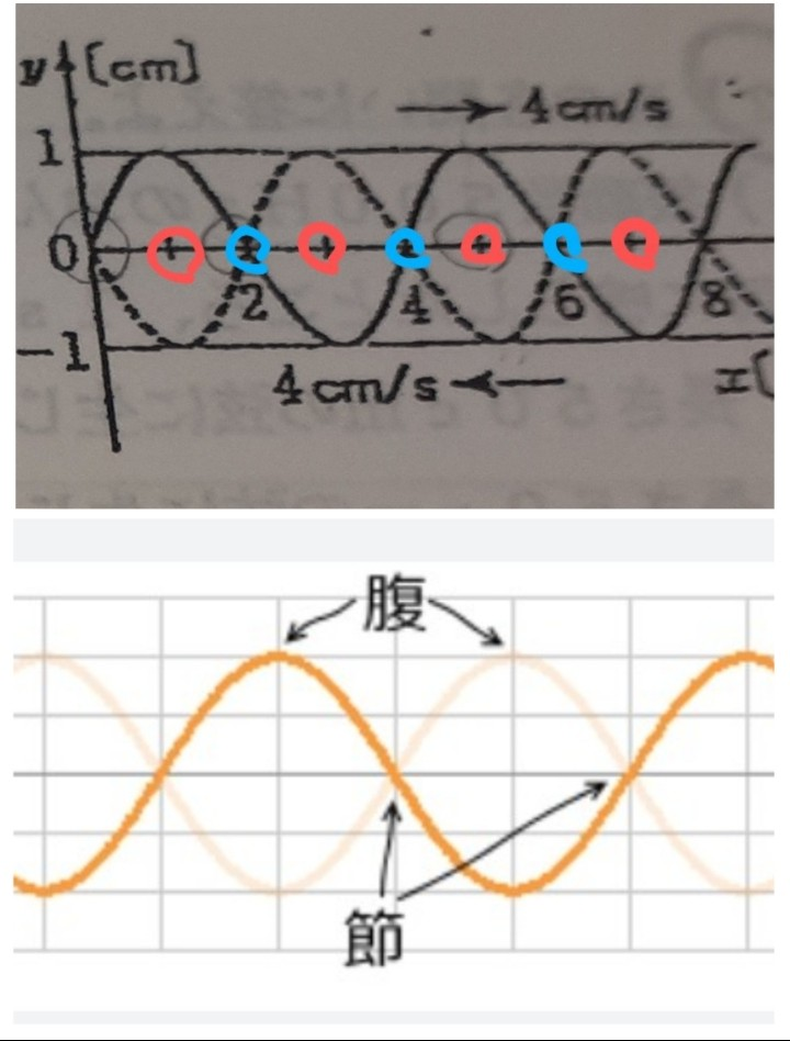 高1物理 振幅1cm、波長4cm、速さ4cm/sの2つの正常波が、x軸上を互いに逆向きに進行している。図は、ある時刻における2つの波の変位を表している。この2つの波は干渉し、定常波ができる。 (1)x=0、2、5[cm]の各点の定常波の振幅を求めよ。 という問題が分かりません。 解説を見ると 山と谷が出会っている1cm、3cm、5cm・・・・のところはいつも弱めあって節になる所…とあったのですが 上の画像の赤丸が節、青丸が腹だと、下の画像と矛盾してませんか？ クロスしてる部分が節なのではないですか (1)解答は左から2cm、2cm、0cmです どうしてこうなるのか教えて欲しいです