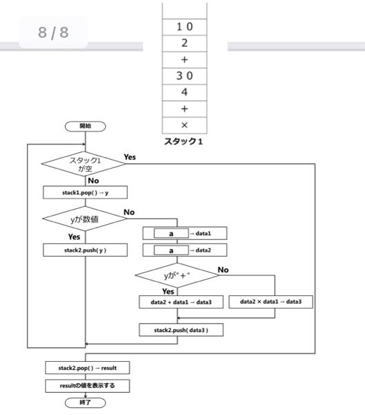 数式「（10＋2）✕（30＋4）」を逆ポーランド記法で記述すると「10 2 + 30 4 +x」となる。この逆ポーランド記法を記述した内容が図のようにスタック1に格納されている。 演算記号を演算対象の後に置く記法。 （1）A+BはAB+と記述する。（たとえば、「3＋4」は、「34＋」と記述する。） （2）（A+B）✕CはAB+CXと記述する。 （たとえば、「（3＋4）✕5」は、「34＋5✕」と記述する。） 以下の流れ図は、上述したスタック1と空のスタック2を使用して逆ポーランド記法で書かれた数式を計算するアルゴリズムである（数式に使用する演算子は「＋」と「X」のみとする）。 "空欄aに当てはまる処理として適切なものはどれか。" ここで、データyをスタック1に挿入することをstack1.push（y）、データyをスタック2に挿入することをstack2.push（y）、スタック1からデータを取り出すことを stack1.pop（）、スタック2からデータを取り出すことを stack2.pop（） とそれぞれ表す。 【選択肢】 ア、stack1.push(y) イ、stack2.push(y) ウ、stack1.pop() エ、stack2.pop()