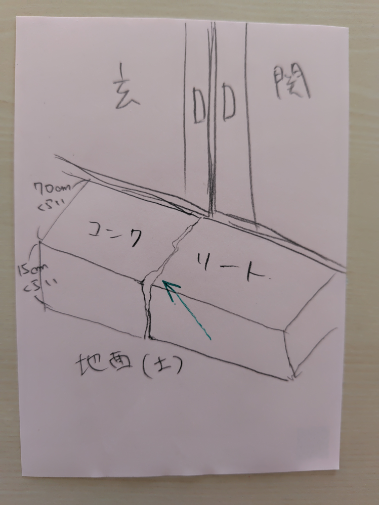 玄関外のコンクリートのひび割れを少しでも直したいのですが、図のような場合はどうするのが最適ですか？ 一応流し込むタイプのひび割れ修復材は買ってみたのですが、結構柔らかそうなので矢印部分のカドとか形にならないだろうなと思います かといって、古い家なので色々な道具を買ってまでやるのは…という感じです