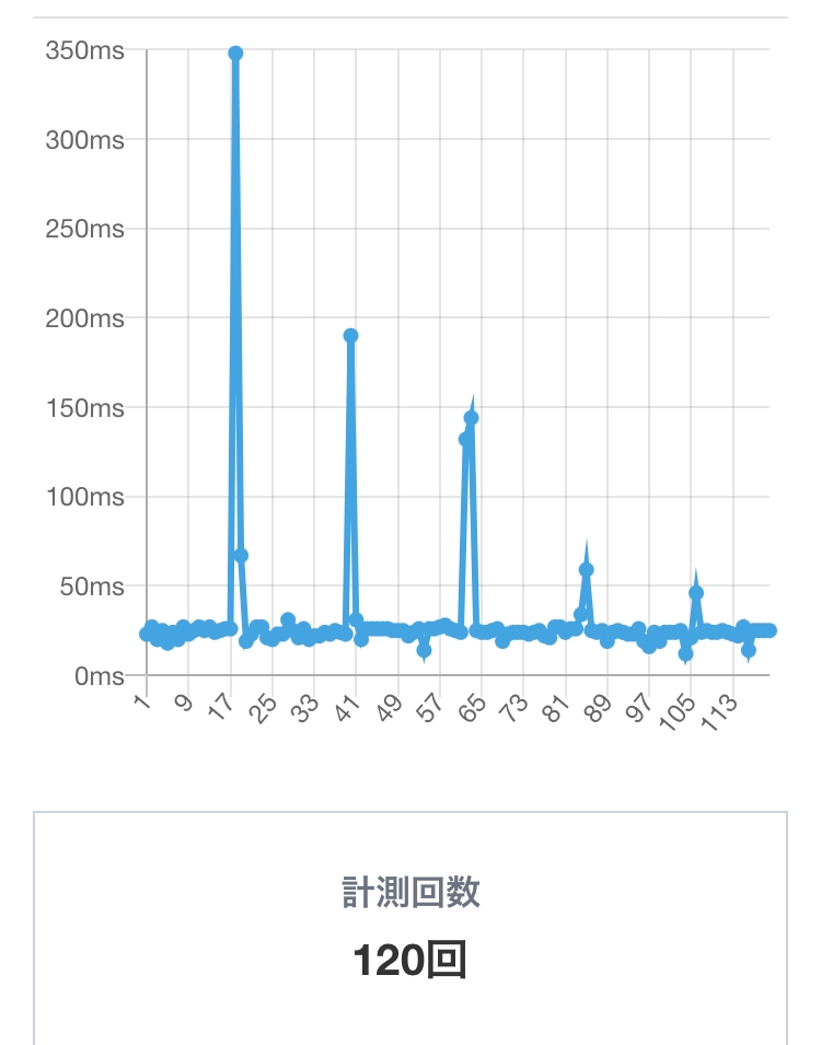 ゲーム中にpingが跳ね上がって安定してまた跳ね上がるの繰り返しでゲームどころじゃ無いです。原因を教えて欲しいです